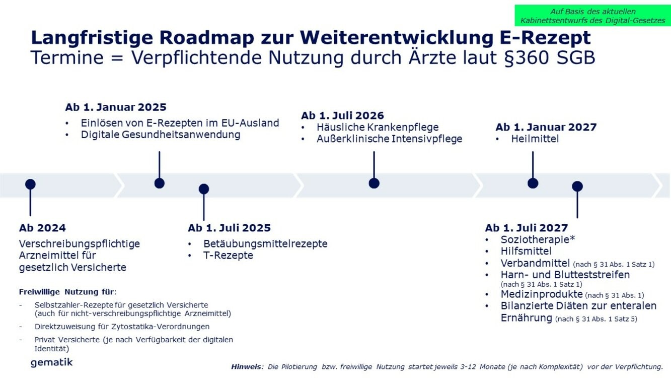 Roadmap der gematik zur Umsetzung des E-Rezepts Roadmap der gematik zur Umsetzung des E-Rezepts